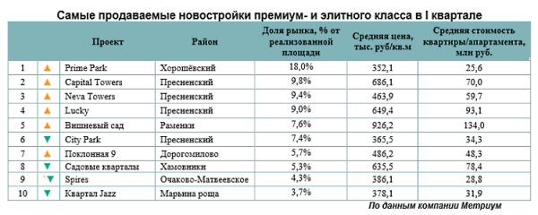 Рейтинг самых продаваемых элитных и премиум ЖК в I квартале