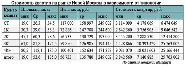 Новостройки в Новой Москве подорожали на 6%