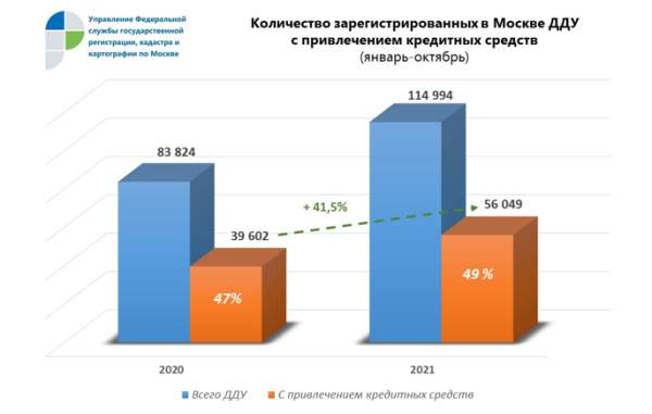 Росреестром зафиксирована самая низкая с начала года доля ДДУ с привлечением кредитов