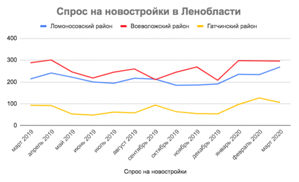 Спрос на новостройки в Ломоносовском районе с марта прошлого года вырос на 20%