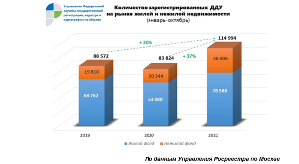 Спрос на новостройки в Москве растет, несмотря ни на что!