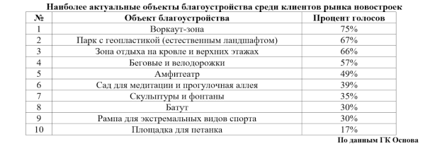 Воркаут-зоны и парки с геопластикой – самые популярные объекты благоустройства новостроек