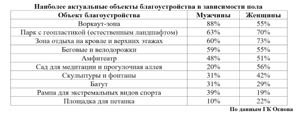 Воркаут-зоны и парки с геопластикой – самые популярные объекты благоустройства новостроек