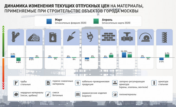 Определена динамика изменения цен на стройматериалы